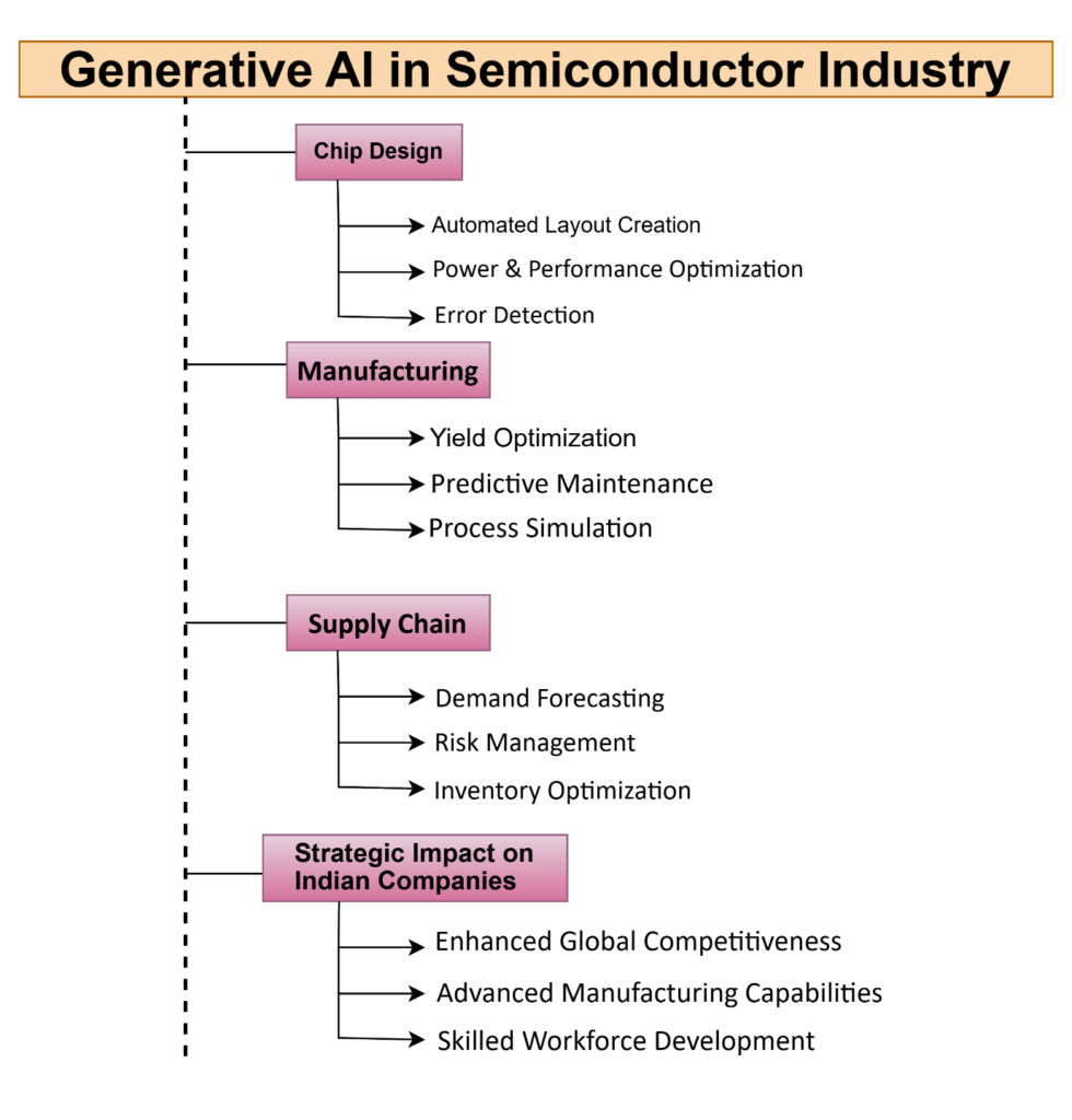 Generative AI in Semiconductor Industry