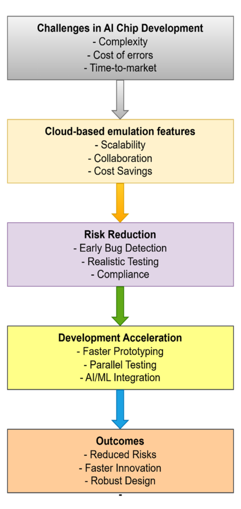 AI chip development