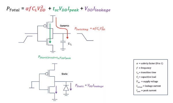 Low Power Design