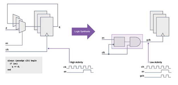 Power Gating